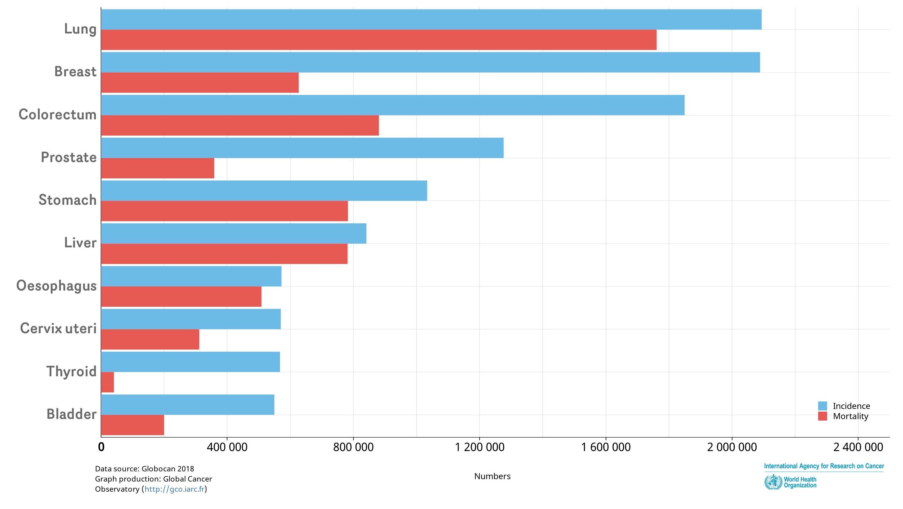 Worldwide Cancer Statistics Cancer In The Family